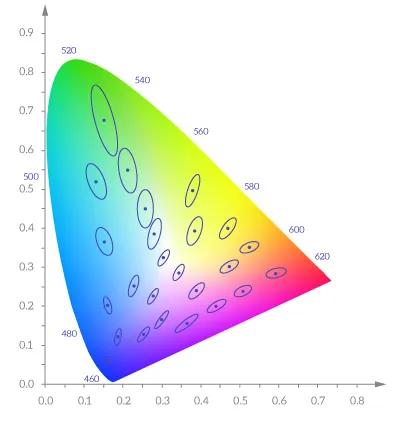 Ellipse Macadam