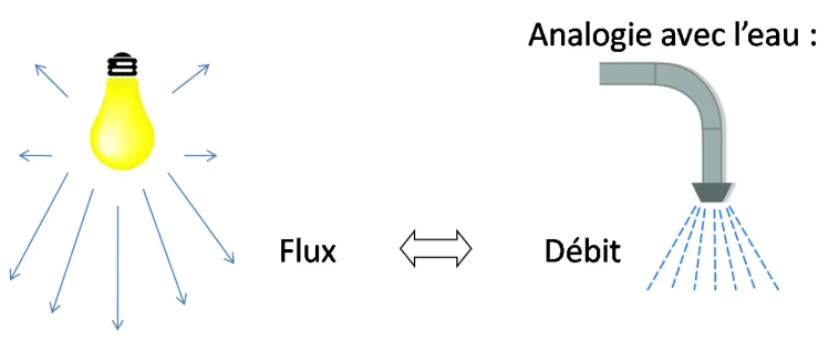 Flux lumineux d'une source