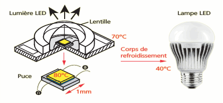 Gestion thermique LED