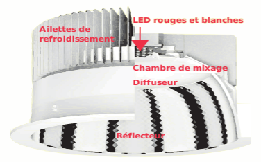 Gestion thermique LED