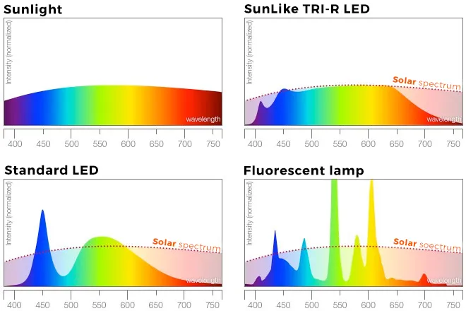 Spectre de LED pour différents IRC