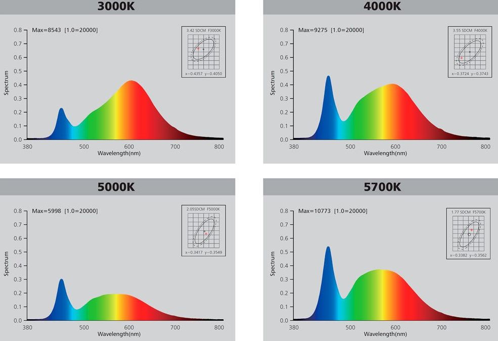 Spectre de LED pour différents IRC