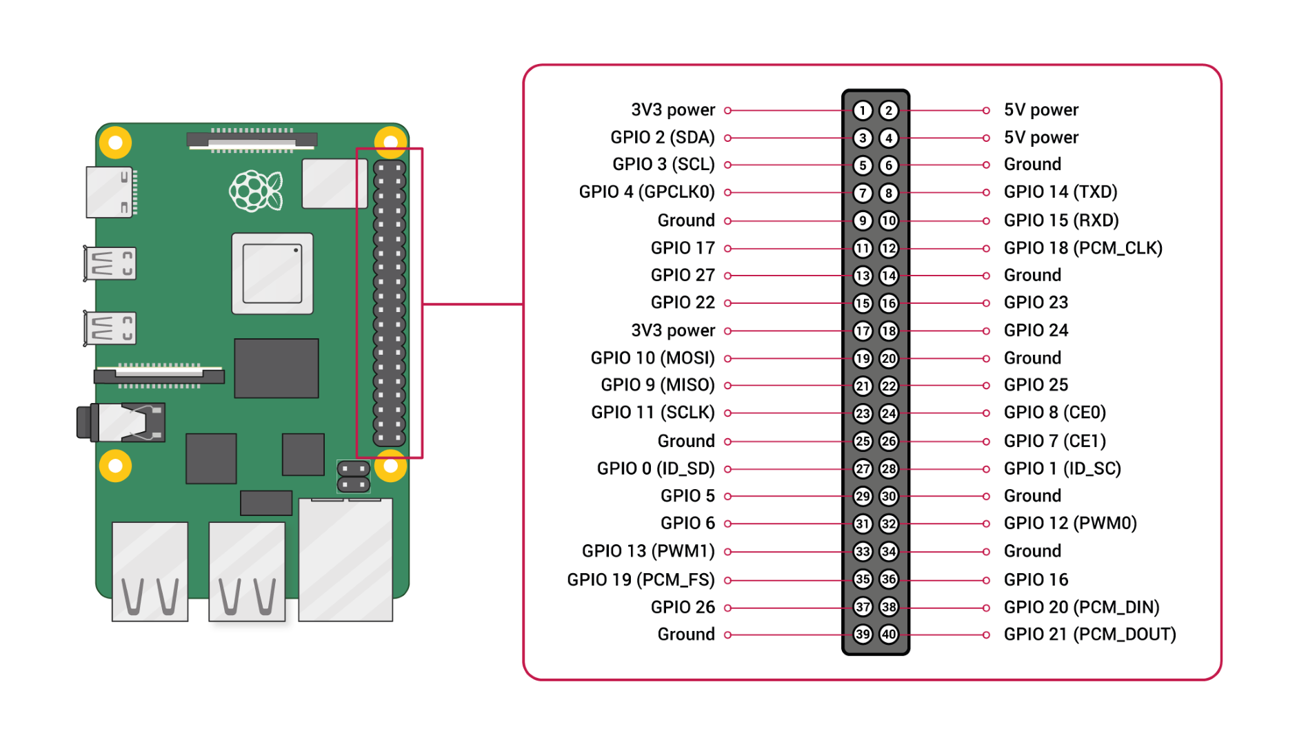 GPIO sur Raspberry PI 4