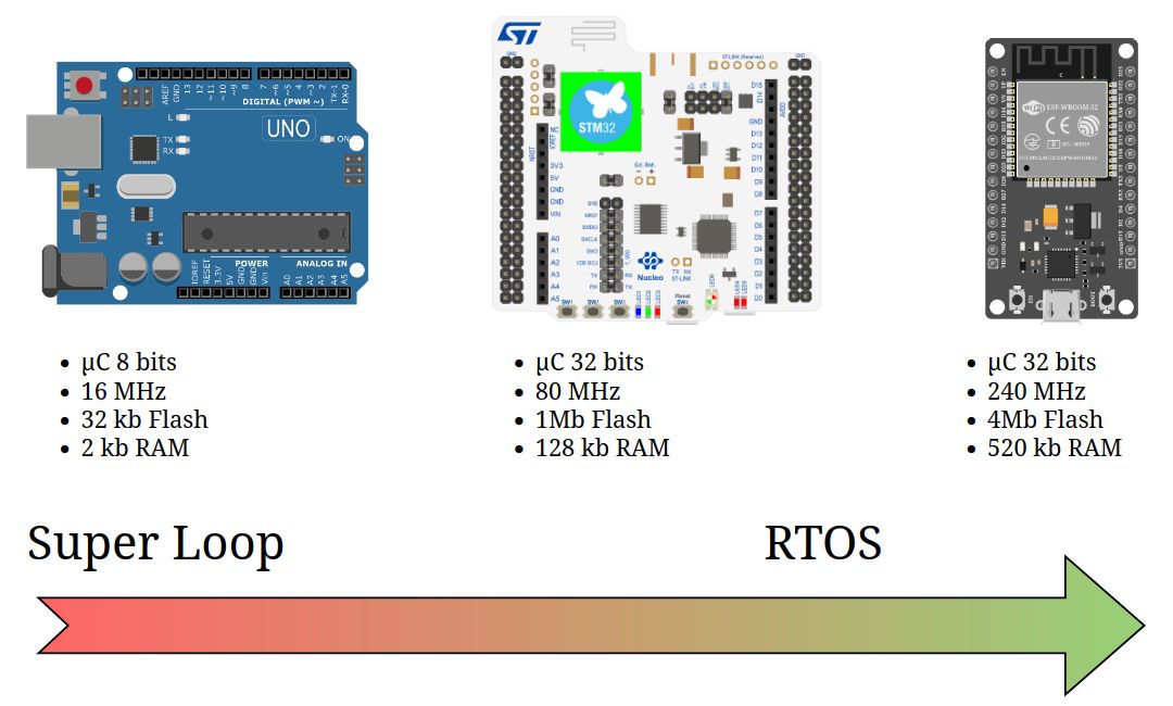 Super Loop to RTOS