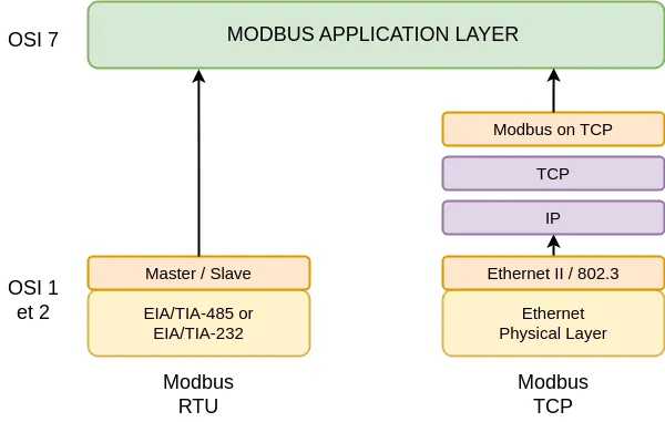 Modbus Stack