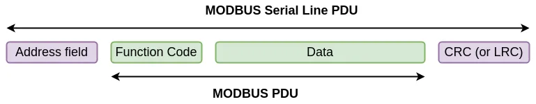 Modbus RTU PDU