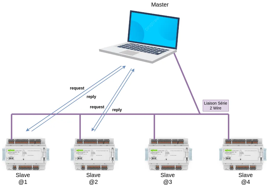 Modbus RTU unicast