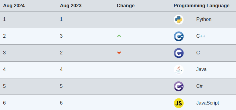 Classement Tiobe 2024